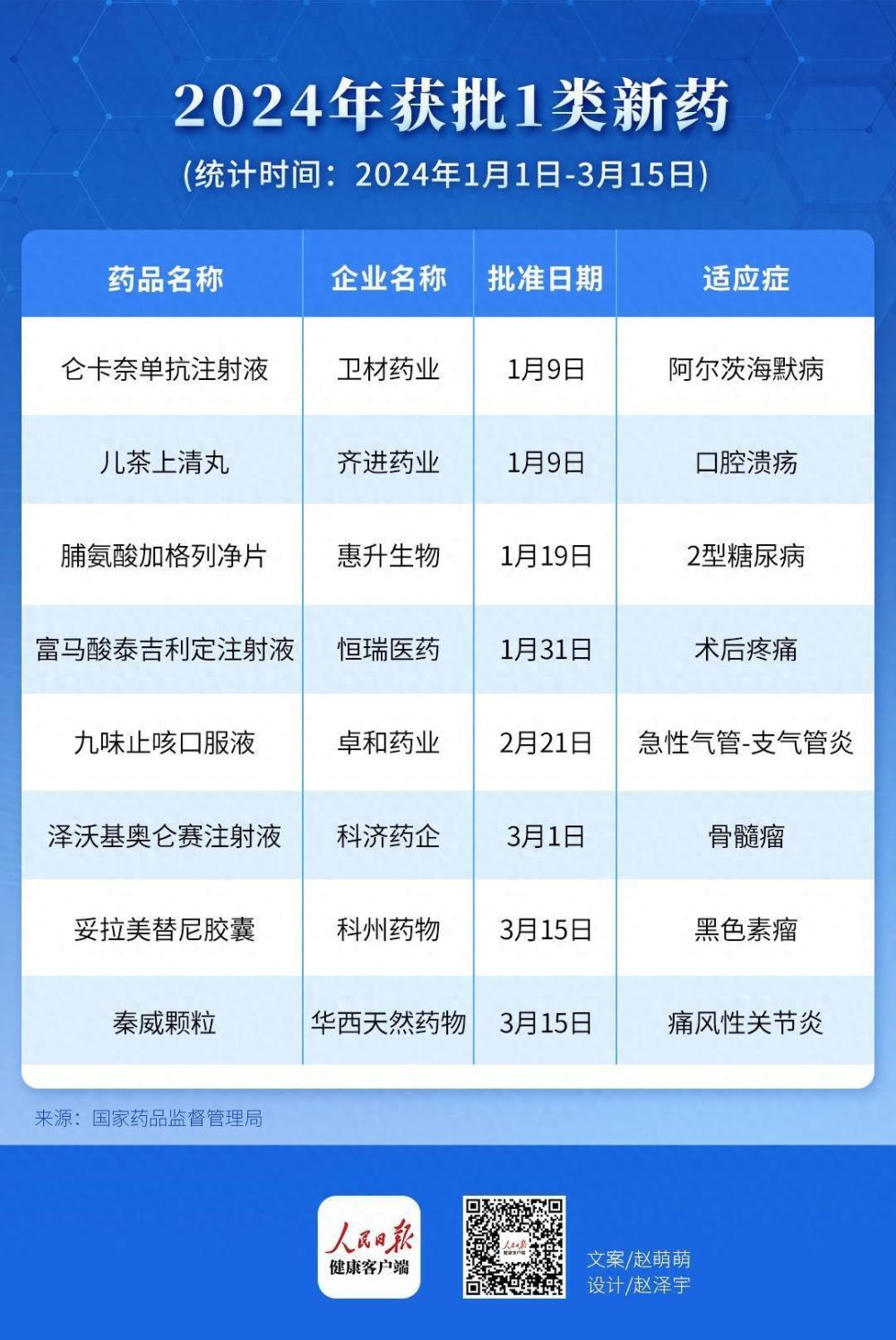 2024年已有8款1类新药获批，含阿尔茨海默病、糖尿病等