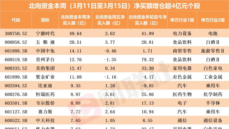 北向资金疯狂涌入，一周买下330亿！全球电池巨头宁德时代再显王者风范！