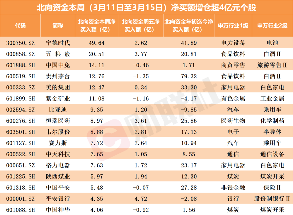 北向资金单周爆买近330亿！全球电池龙头宁德时代王者归来