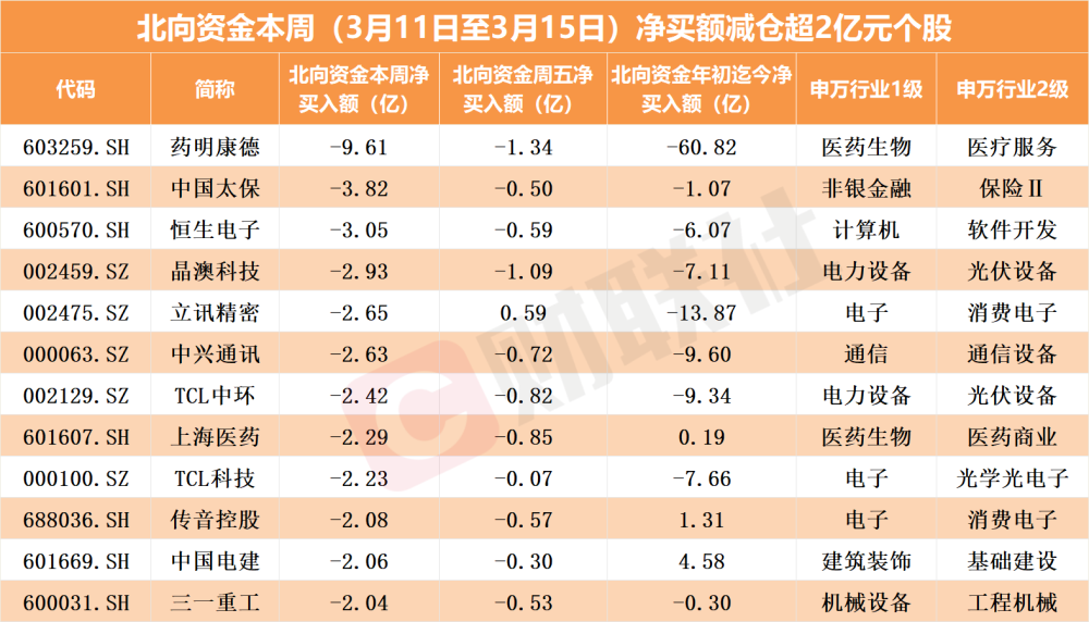 北向资金单周爆买近330亿！全球电池龙头宁德时代王者归来