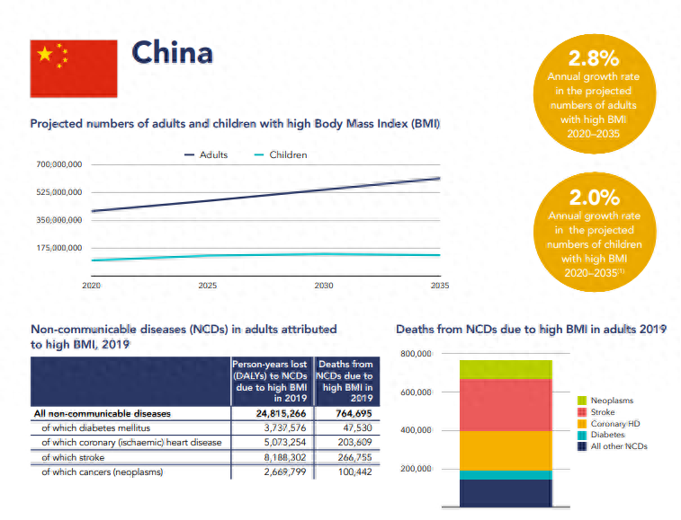 2024版世界肥胖地图发布！添加糖为肥胖首要外因