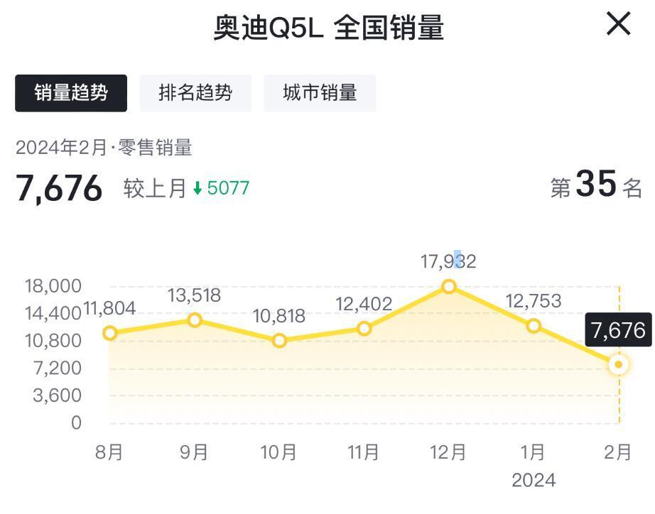 奥迪Q5L等全线下滑，电动车突围难，奥迪着实让人忧心