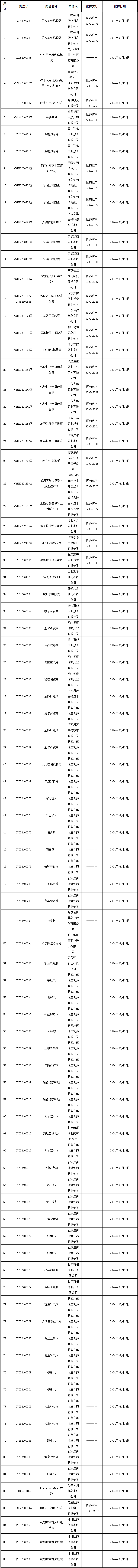 国家药监局发布86个新批件，近30款药品获批！