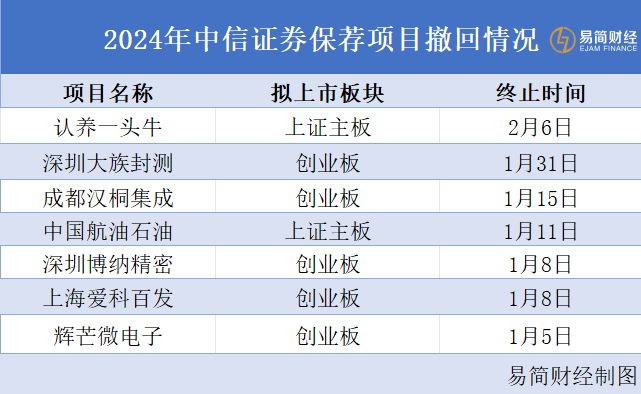 会计大V点名中信证券：一年保荐30家IPO，22家破发