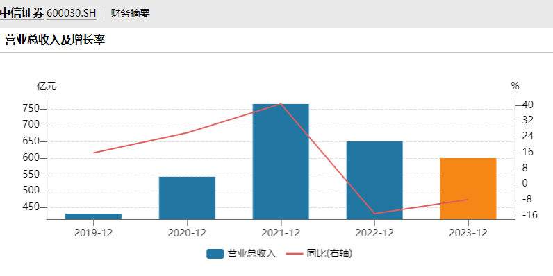 会计大V点名中信证券：一年保荐30家IPO，22家破发