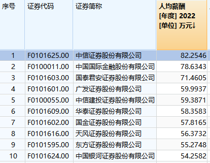 会计大V点名中信证券：一年保荐30家IPO，22家破发