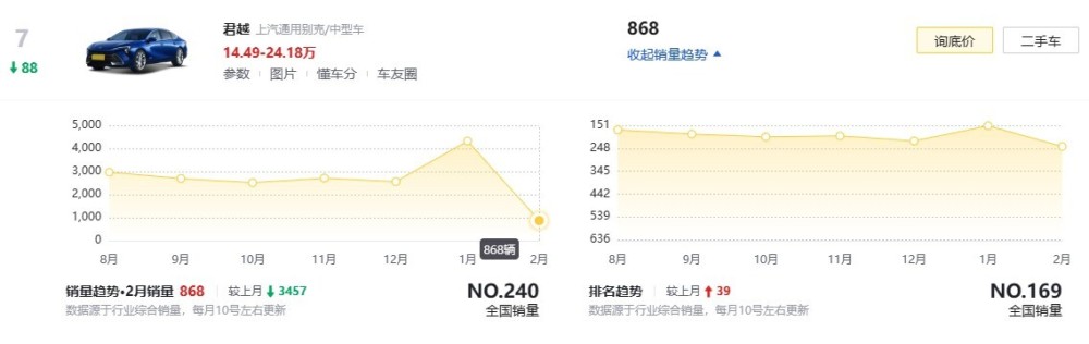 16万以内能落地，最高优惠4.5万，是时候入手君越了？