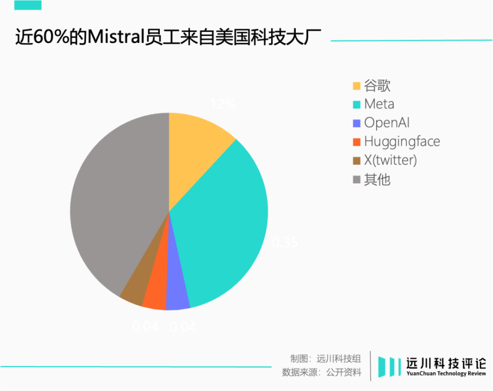 法国的OpenAI，美国制造