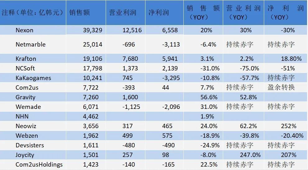 14家韩国游戏公司2023财报：5家亏损4家微利，NEXON一骑绝尘