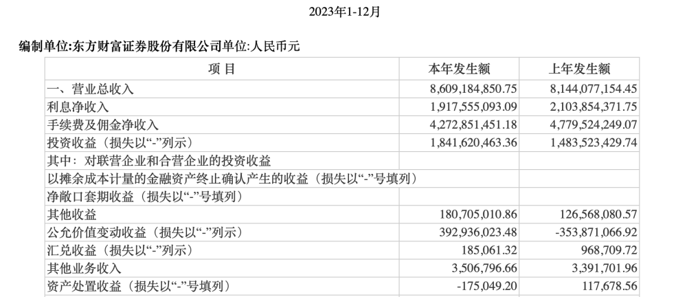 互联网券商“一哥”财报出炉：东方财富业绩承压，3大亮点值得关注