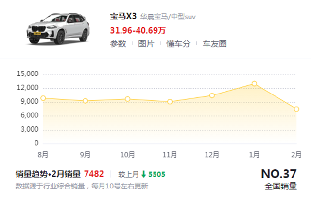 “价格战”进入白热化！宝马X3全系下跌幅度达8万，2月仅卖7482辆