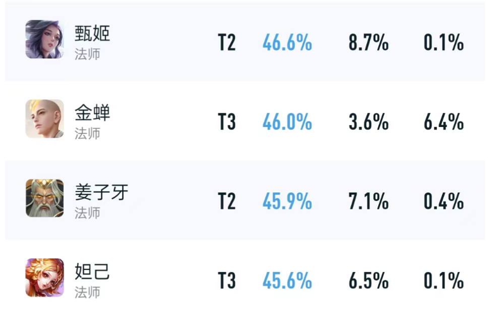 姜子牙双榜数据新低，中辅都没他位置，直观感受容易被切