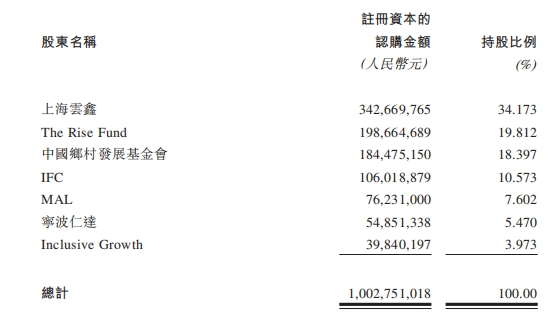 蚂蚁集团隐身中和农信IPO，放贷利率17.8%