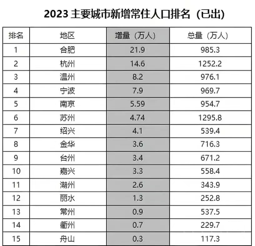 长三角人口增量第一，合肥做对了什么？