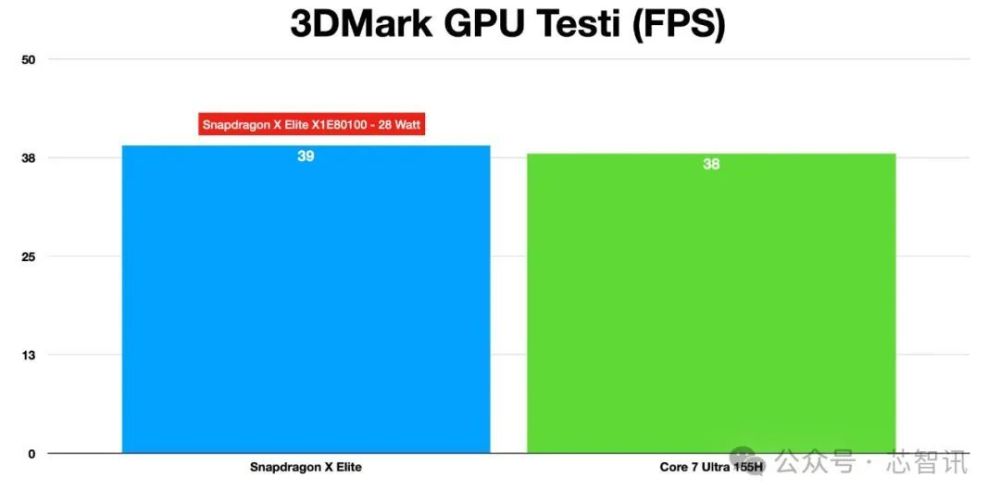 高通骁龙X Elite在多项基准测试中击败了英特尔Core Ultra