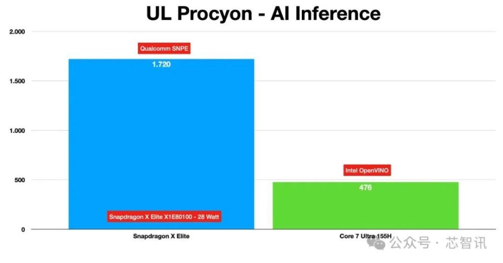 高通骁龙X Elite在多项基准测试中击败了英特尔Core Ultra