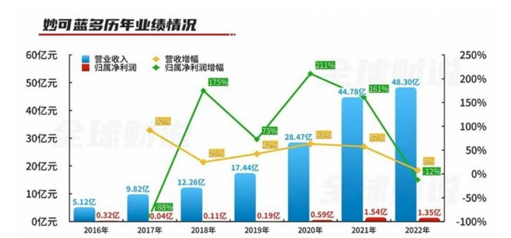 对妙可蓝多来说，蒙牛可能不是一个好“靠山”