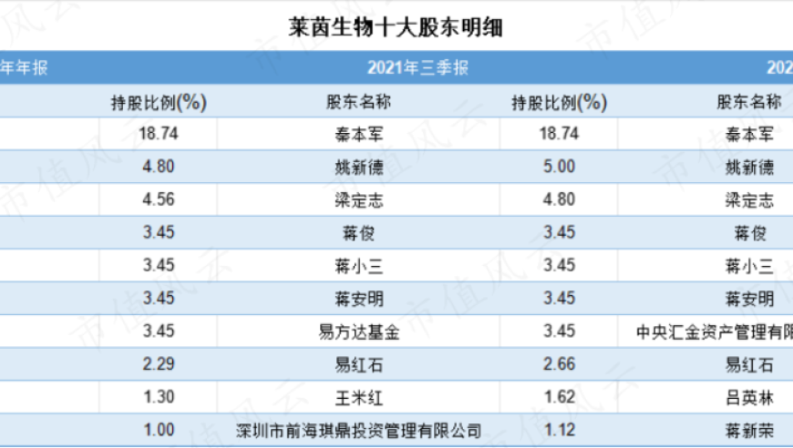 实控人亲下场却被抓！莱茵生物面临舆论与业绩的双重冲击波！