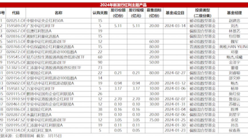 一季涨出半年量，红利基金突出重围，现在还能加入吗？