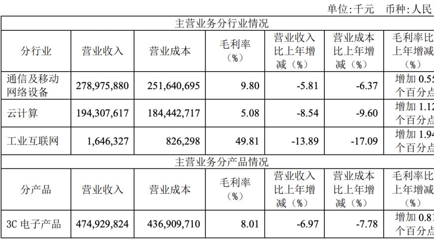 工业富联2023年，收入下降但利润超210亿，其中115亿用于分红给大众。