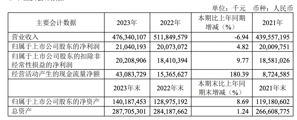 降收不降利，工业富联2023年净利超210亿元，115亿用于分红