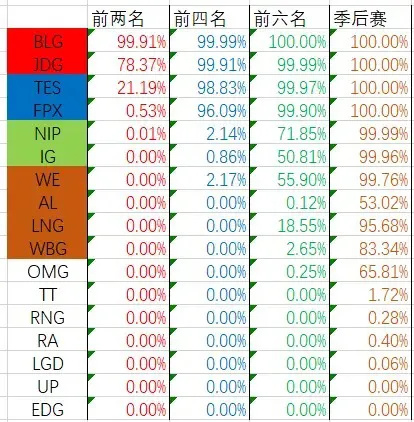 “LPL季后赛形势图”火了，FPX拿下第四个名额，RNG战队仅剩0.28%