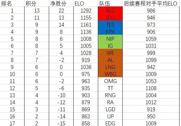 “LPL季后赛形势图”火了，FPX拿下第四个名额，RNG战队仅剩0.28%