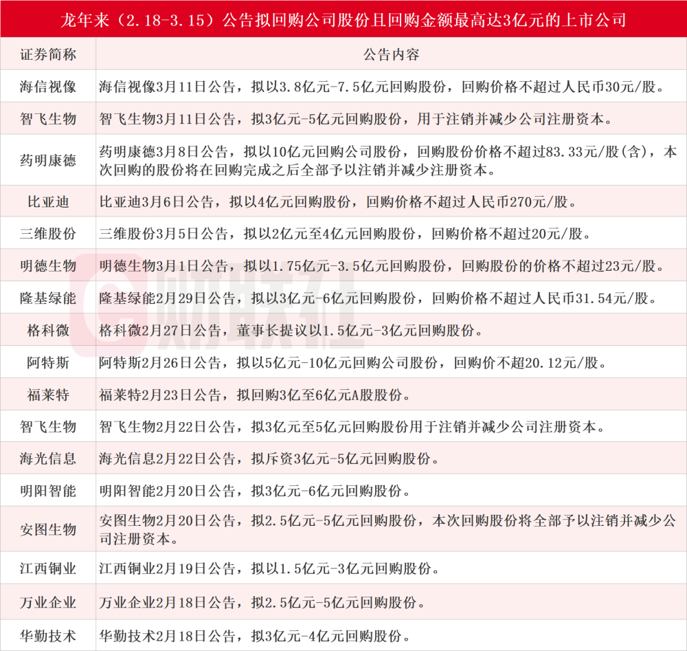 龙年来回购潮延续！17家上市公司拟最高回购金额超3亿，21股回购并减少注册资本