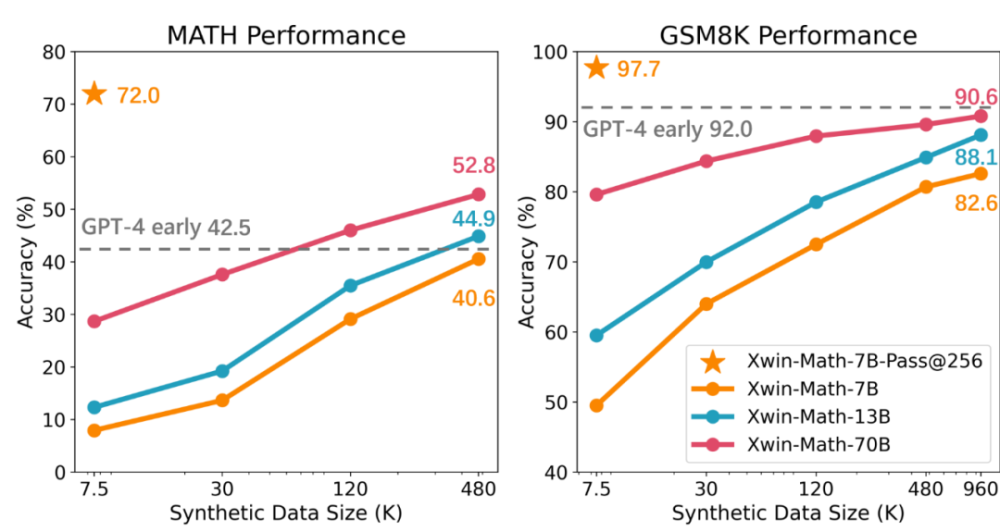 LLaMA-2-7B数学能力上限已达97.7%？Xwin-Math利用合成数据解锁潜力