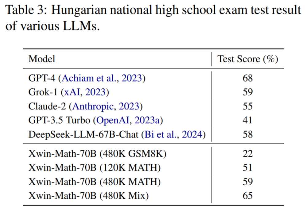 LLaMA-2-7B数学能力上限已达97.7%？Xwin-Math利用合成数据解锁潜力