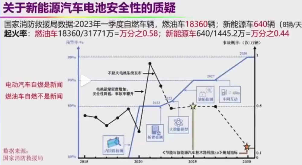 院士吐槽：电车自燃烧一辆就会爆，燃油车自燃没人听！