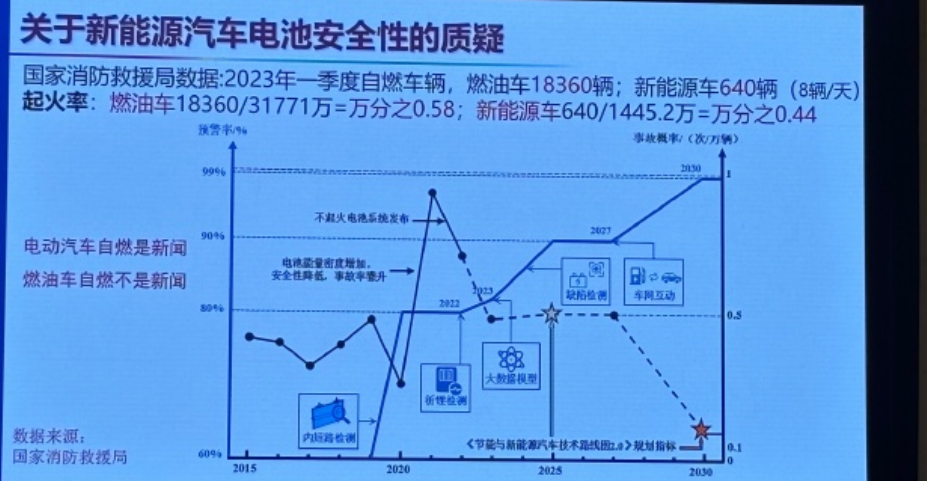 院士吐槽：电车自燃烧一辆就会爆，燃油车自燃没人听！