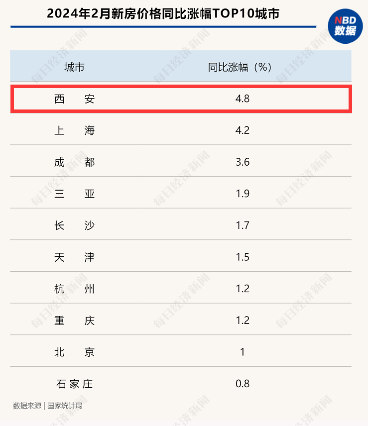 房价普跌，西安新房价格却连涨13个月，周围省份的人也跑来买房