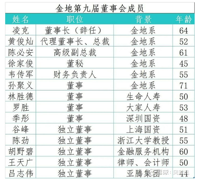 金地集团「一把手」和「二把手」全换