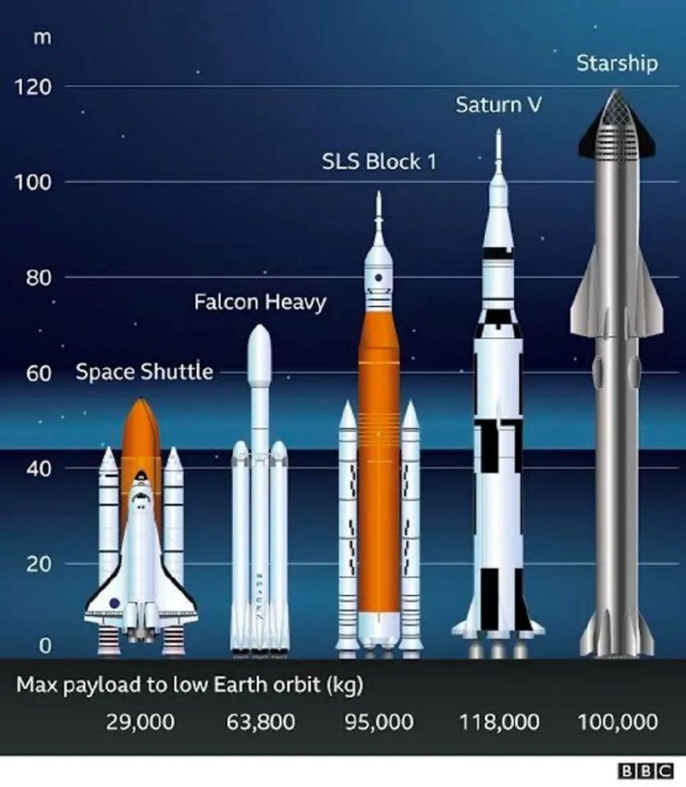 人类最强火箭完成三大新突破！SpaceX：更多星舰已做好准备