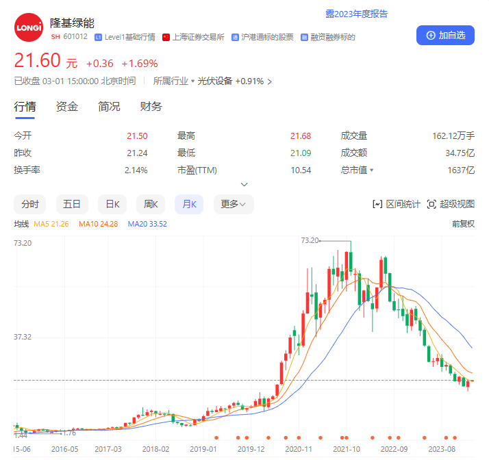 百万股民“深陷”隆基，前大股东已套现192亿