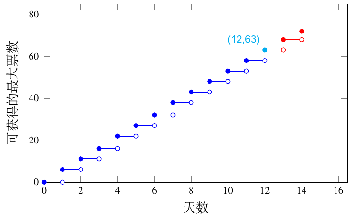 如何帮助特朗普重登大宝？