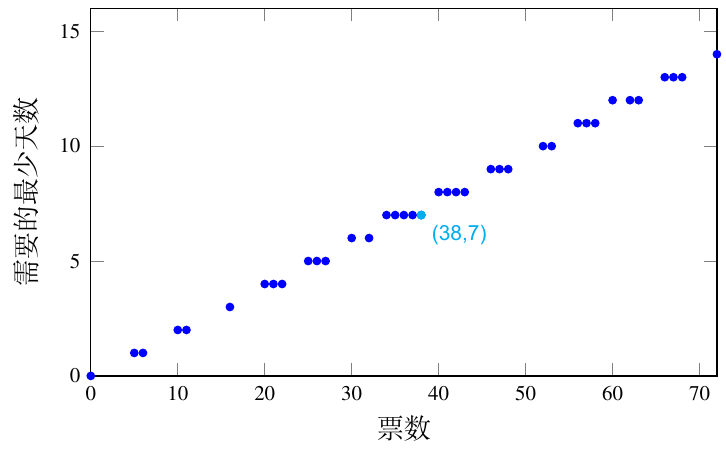 如何帮助特朗普重登大宝？