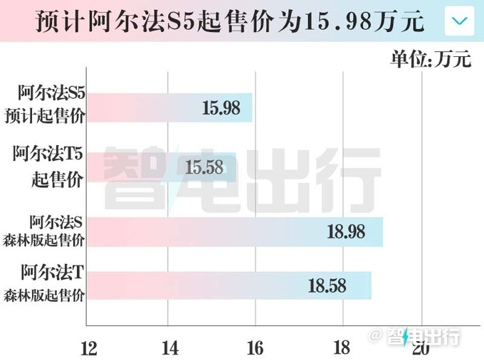 北汽“硬刚”小米SU7！极狐阿尔法S5四月上市，才卖13.58万？