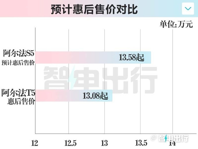 北汽“硬刚”小米SU7！极狐阿尔法S5四月上市，才卖13.58万？