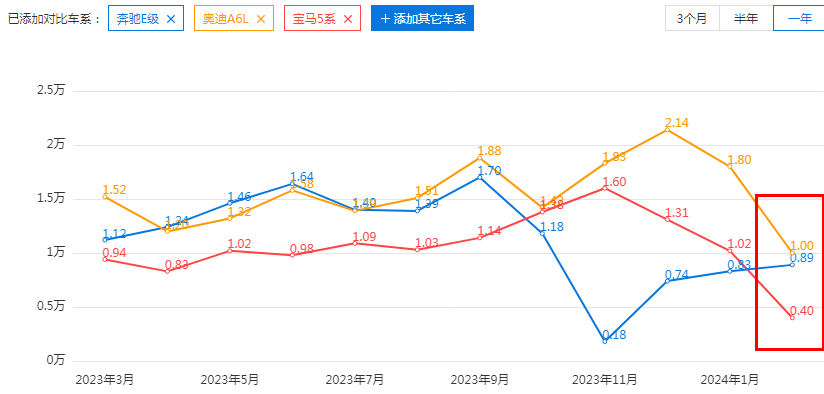 全新一代宝马5系月销量不足五千台，奔驰奥迪该偷笑了