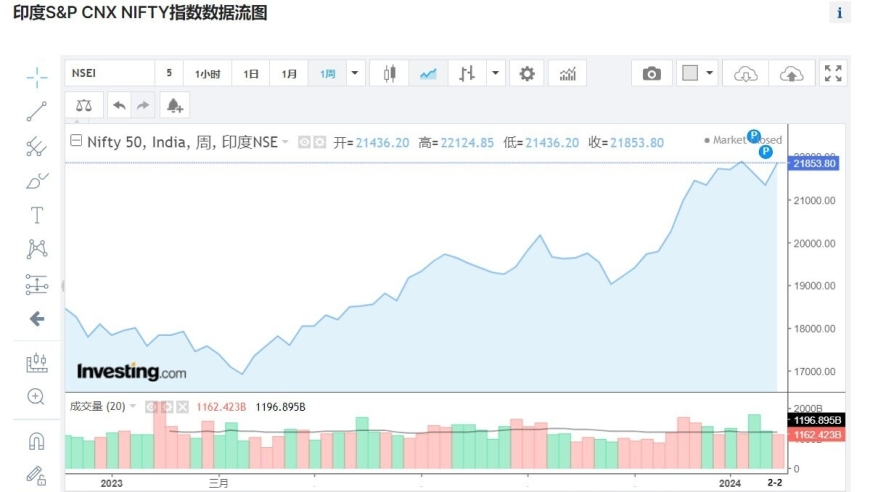 盈利驱动，预计未来几年印度经济增长8%，而我们的投资策略将贡献其中。