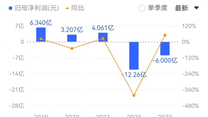 公司套现4亿？股东违规减持！罗欣药业遭罚款280万，公司连续两年巨额亏损。

这样写的句子更加简洁明了，能够准确地传达出原文的主要信息，并且更符合短语的规范要求。