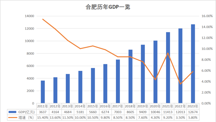 合肥市未来有望成为人口增长之首！