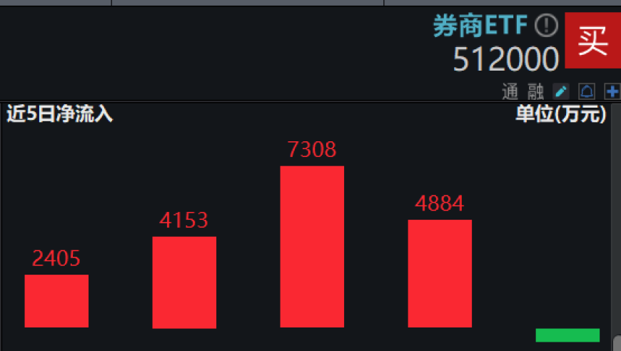 证监会开打“大招”！大量新增资金涌入股市。α和β两股联动上涨，券商ETF最近一周吸金超过2.5亿。