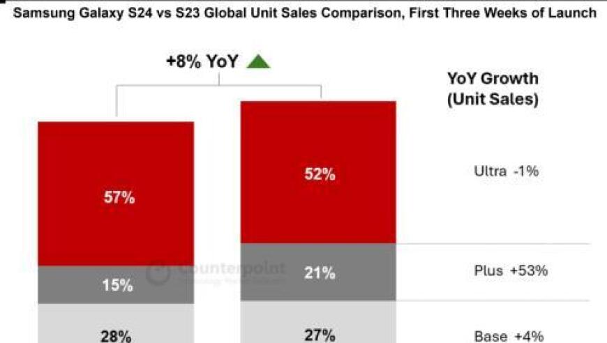 Counterpoint数据显示，三星Galaxy S24系列在上市三个月内增长了8%。这主要归功于其强大的GenAI功能和全球市场需求的推动。