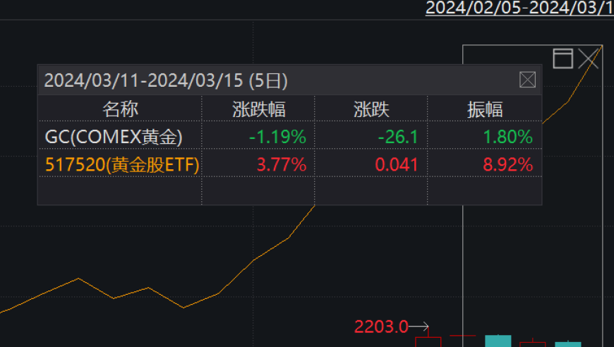 央行狂欢节已到，万亿金股ETF遭追捧，连续9天增仓。专家预测：降息趋势并未改变，黄金将迎来主升浪！