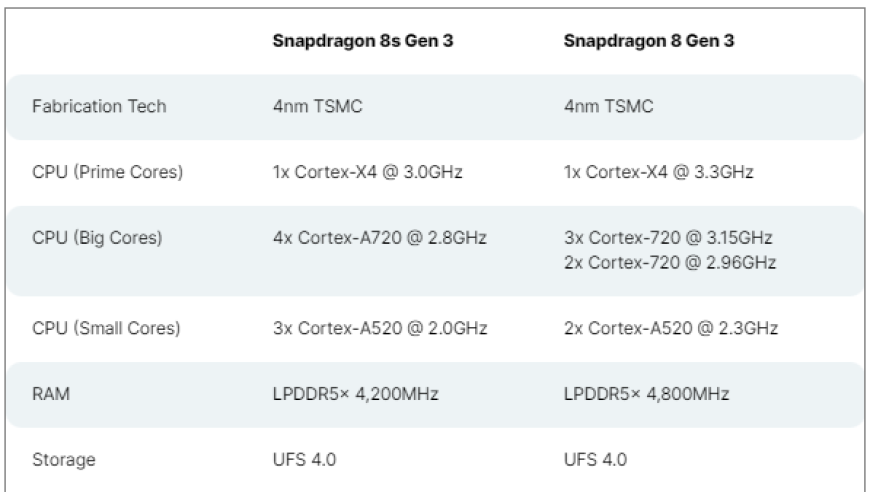 骁龙 8s Gen 3 和骁龙 8 Gen 3 搭载了不同的处理器，可以通过阅读这篇文章来了解它们的差异。