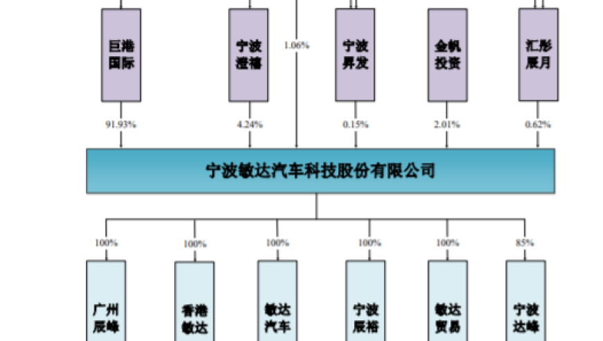 敏达股份登陆A股计划泡汤了，因为实际控制人是同为台湾籍的姐弟俩，家族控制超过97%。