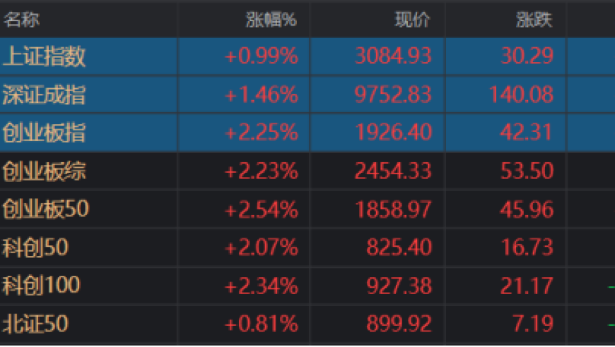 三大指数已成功回归正轨。该股经历大幅度回调后，有望获得大量资金注入，成为名副其实的“回血王”。当前四大板块的修复进度明显，且部分个股已经实现了“回本”的目标。希望投资者抓住这一机遇，关注这只股票并持有长期，让投资回报更为显著。